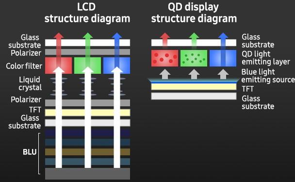 samsung quantum dots vs lcd