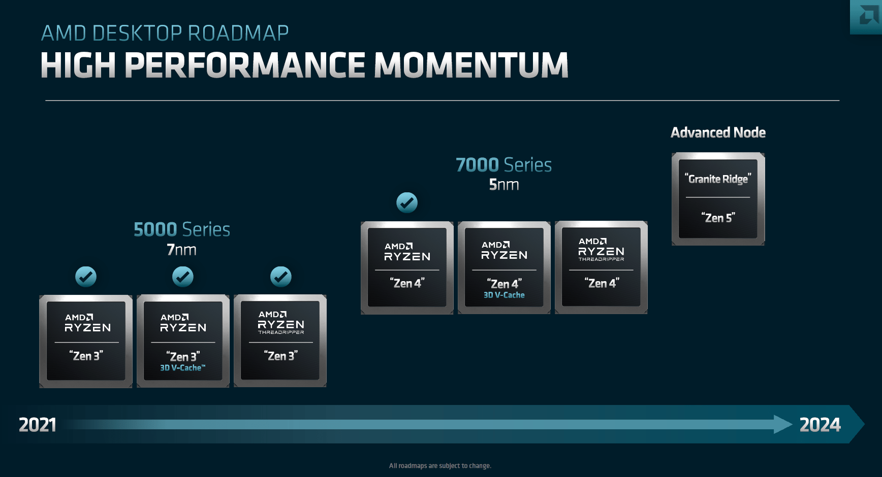 amd desktop roadmap 2021 2024