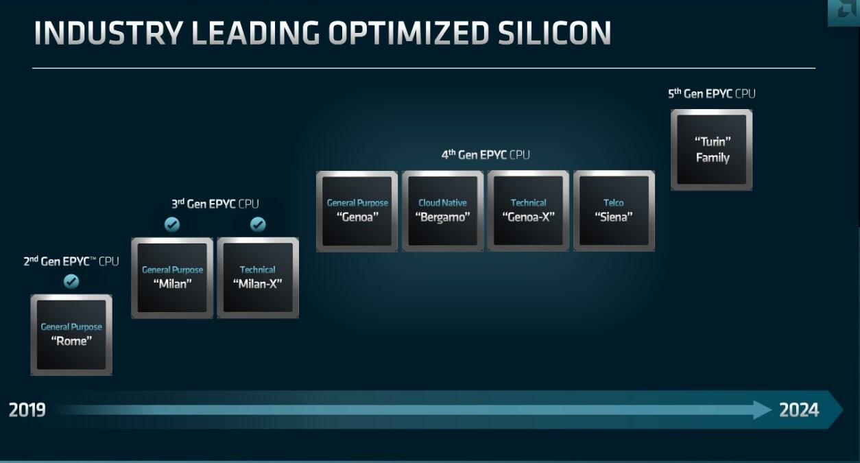 amd roadmap epyc 2019 2024
