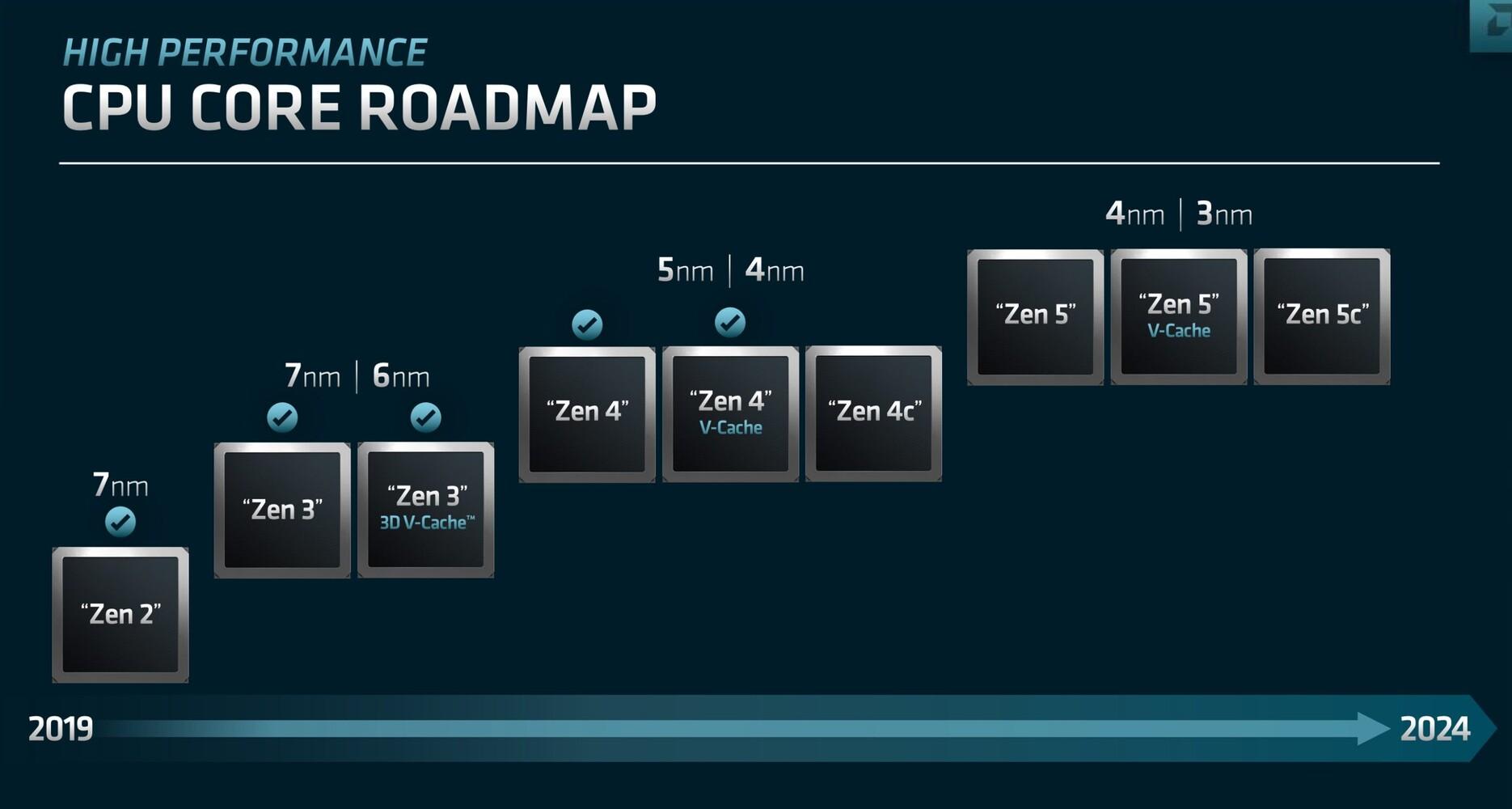 amd roadmap zen 2019 2024 zen 5