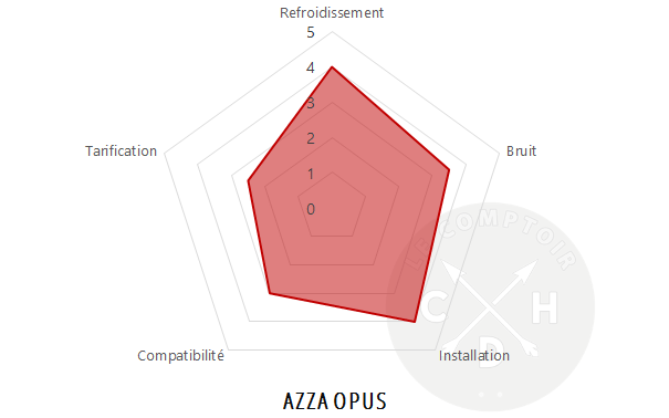 azza opus conclusion