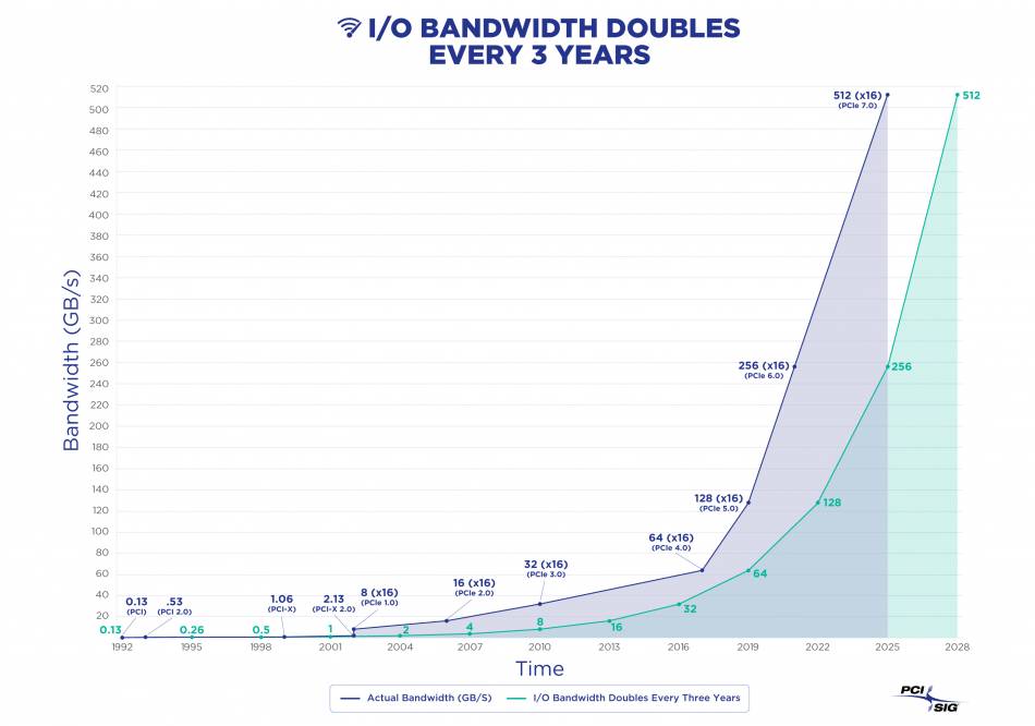 pcie speed graph 2025