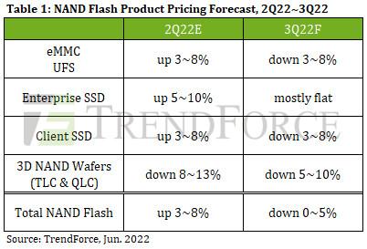 trendforce tendance prix nand q3 2022