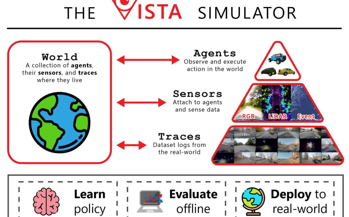 Vista : Un framework de simulation inspiré de données pris du monde réel