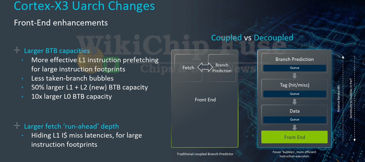 Le Cortex-X3, refondu de devant