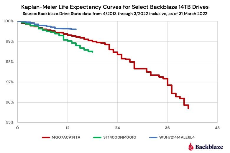 backblaze chart 14tb comparison