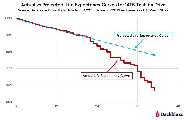 backblaze chart 14tb toshiba