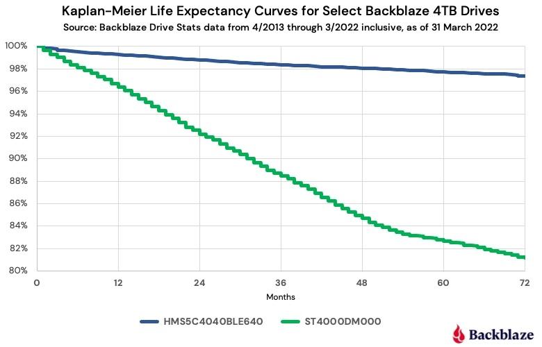 backblaze chart 4tb comparison