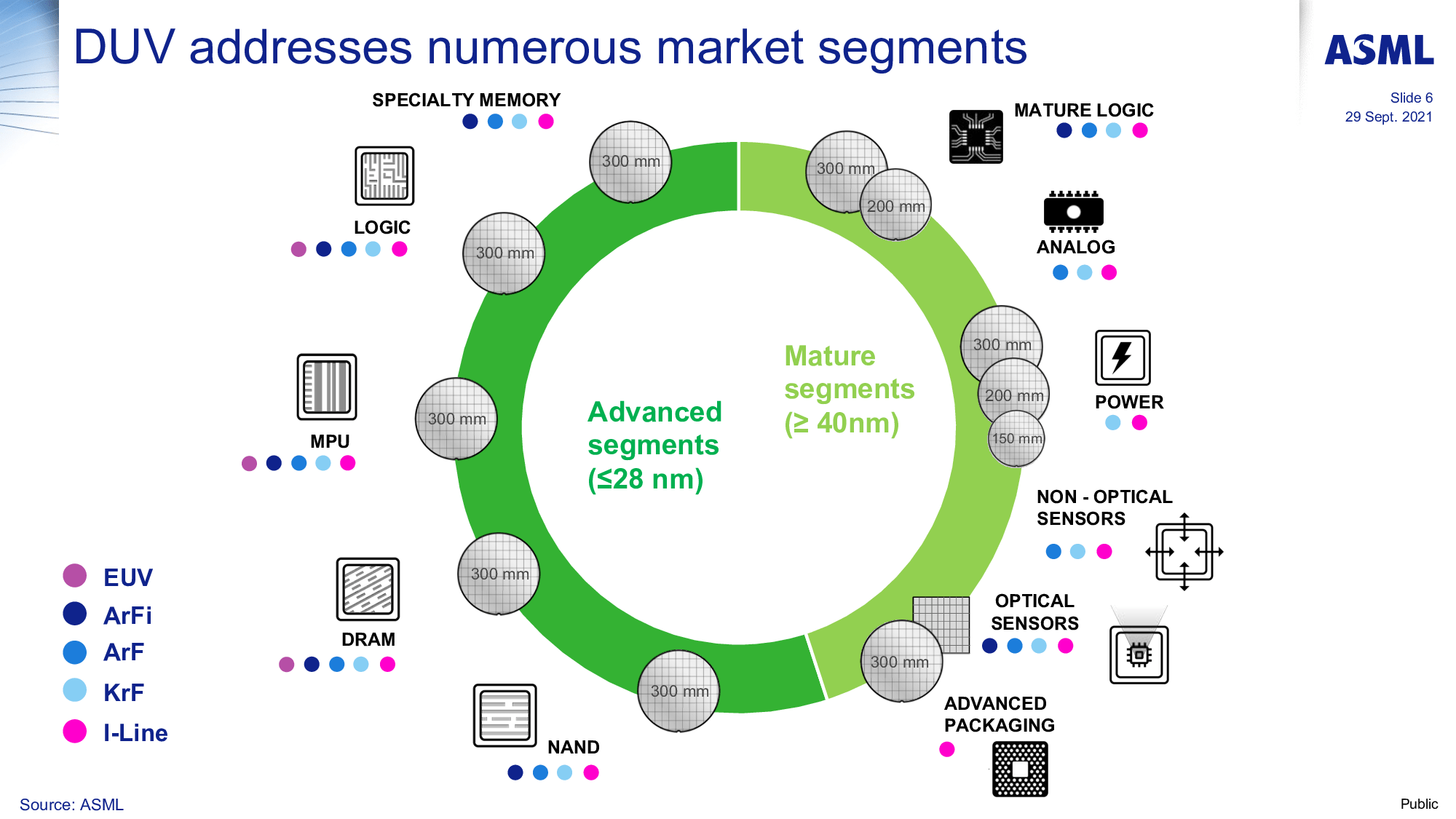 duv segments adresses asml