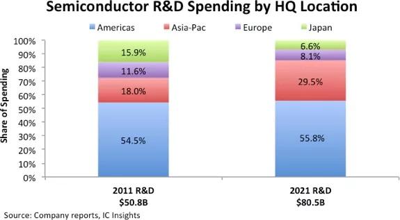 ic insights r et d spending monde 2011 2021