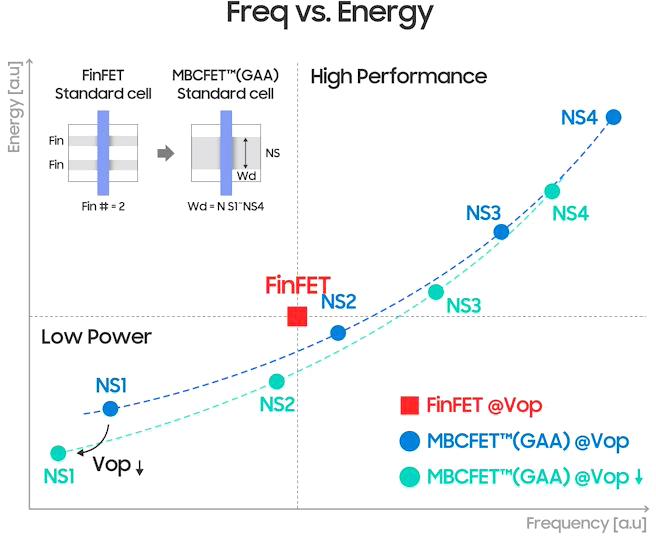 samsung mbcfet gaa vs finfet