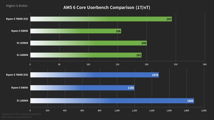 userbenchmark 7600x