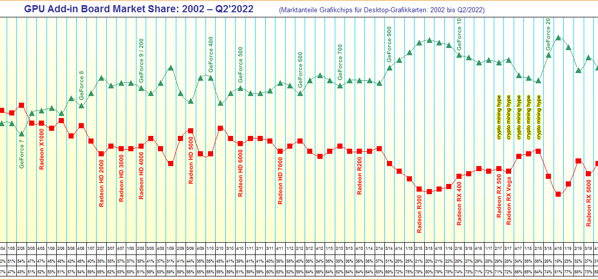 20 ans de carte graphique dédiée !