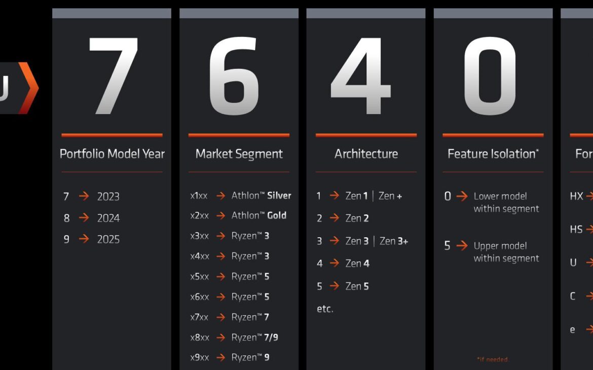 AMD, la nouvelle nomenclature !