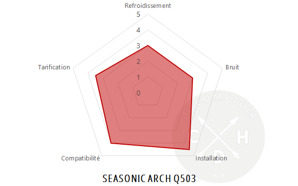 arch q503 conclusion