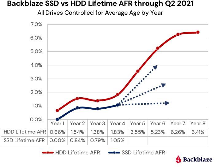 backblaze ssdvshdd prevision q2 2021
