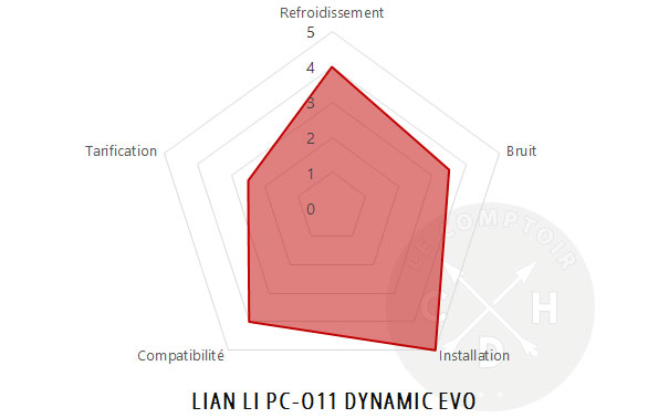 conclusion pc o11 dynamic evo
