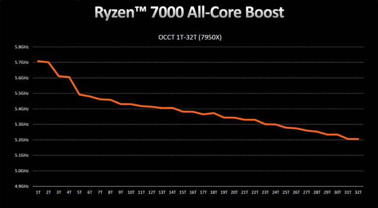 Courbe de fréquences du Ryzen 9 7950X