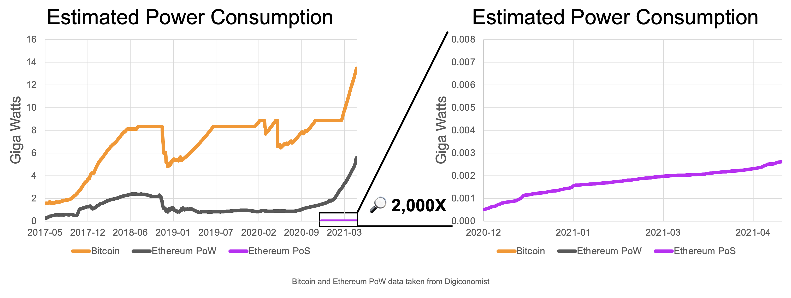 ethereum : pos vs pow
