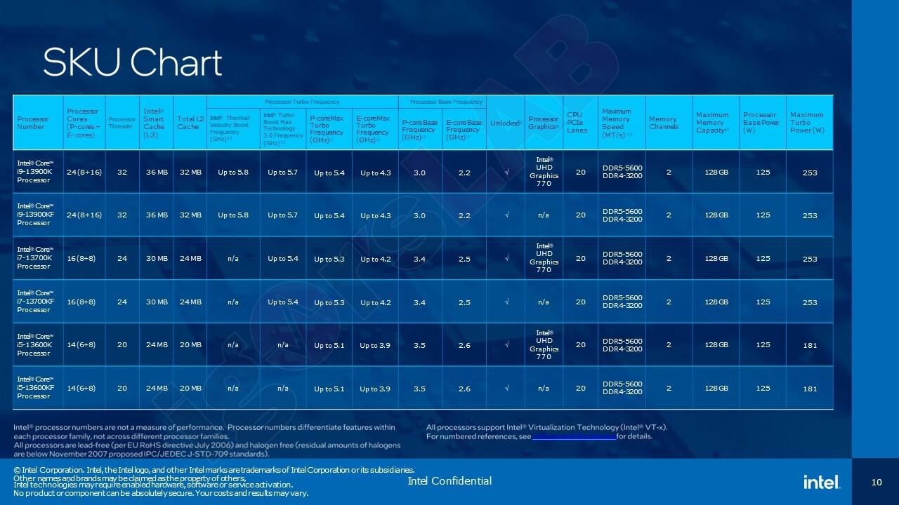 intel - presentation Raptor Lake-S