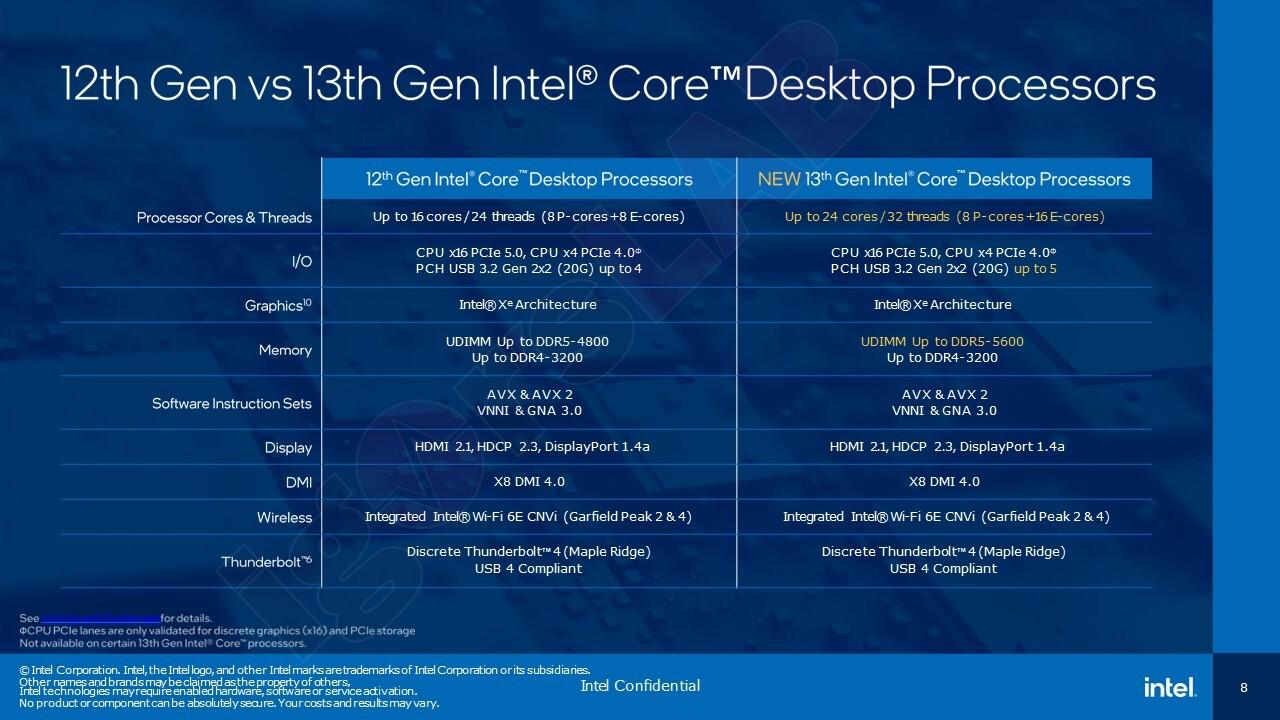 intel - presentation Raptor Lake-S