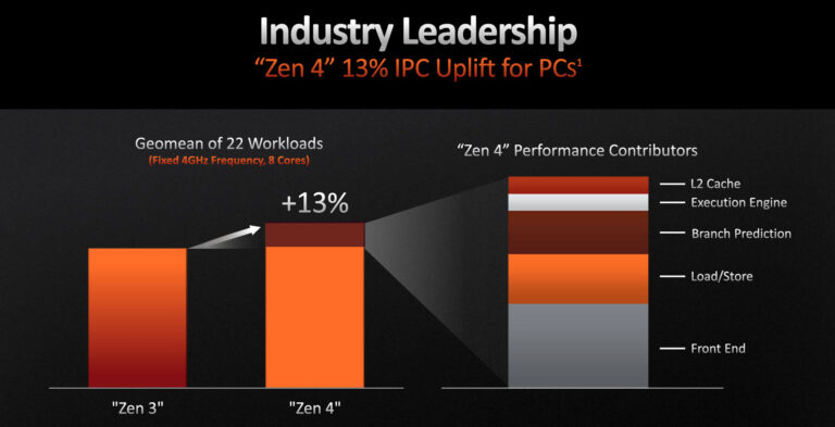 Répartition des gains d'IPC