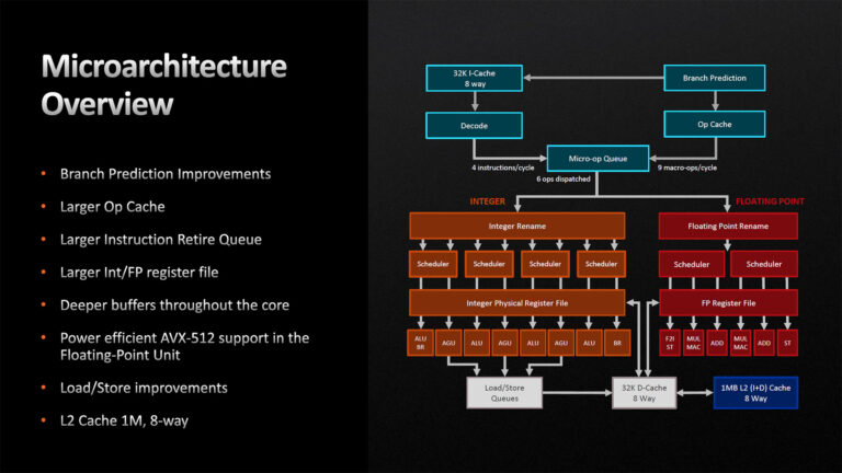 Vue globale de la microarchitecture