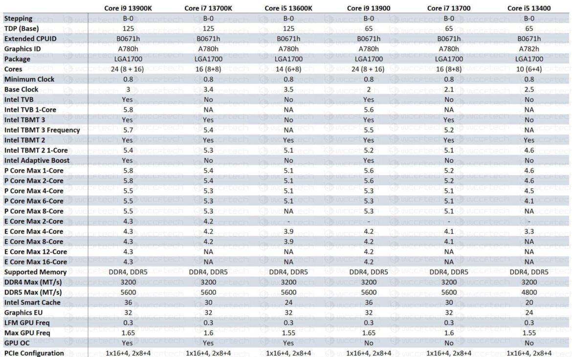 Spécifications Raptor Lake : gamme principale, du i9-13900K au i5-13400