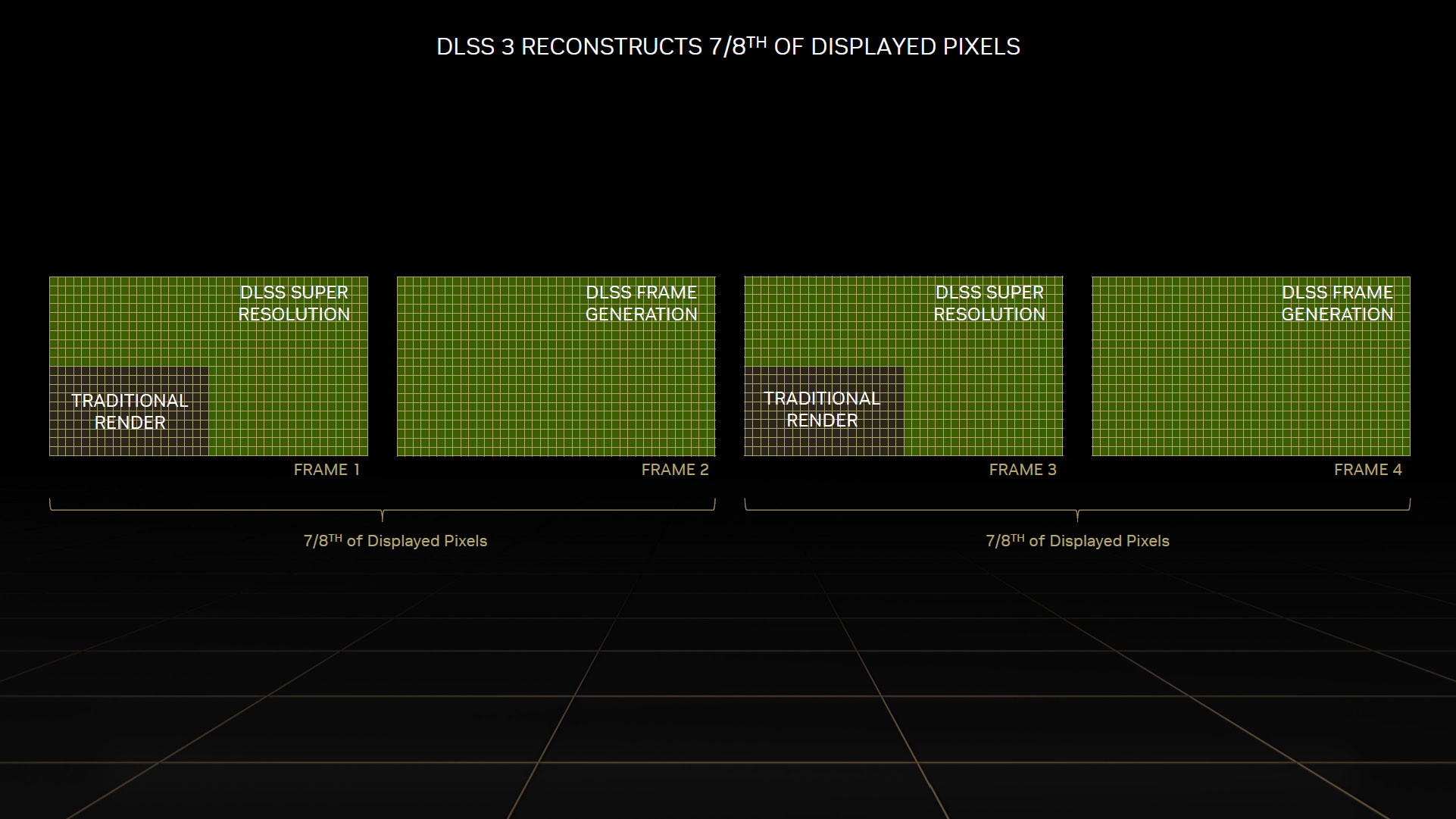 Les gains liés au DLSS 3.0