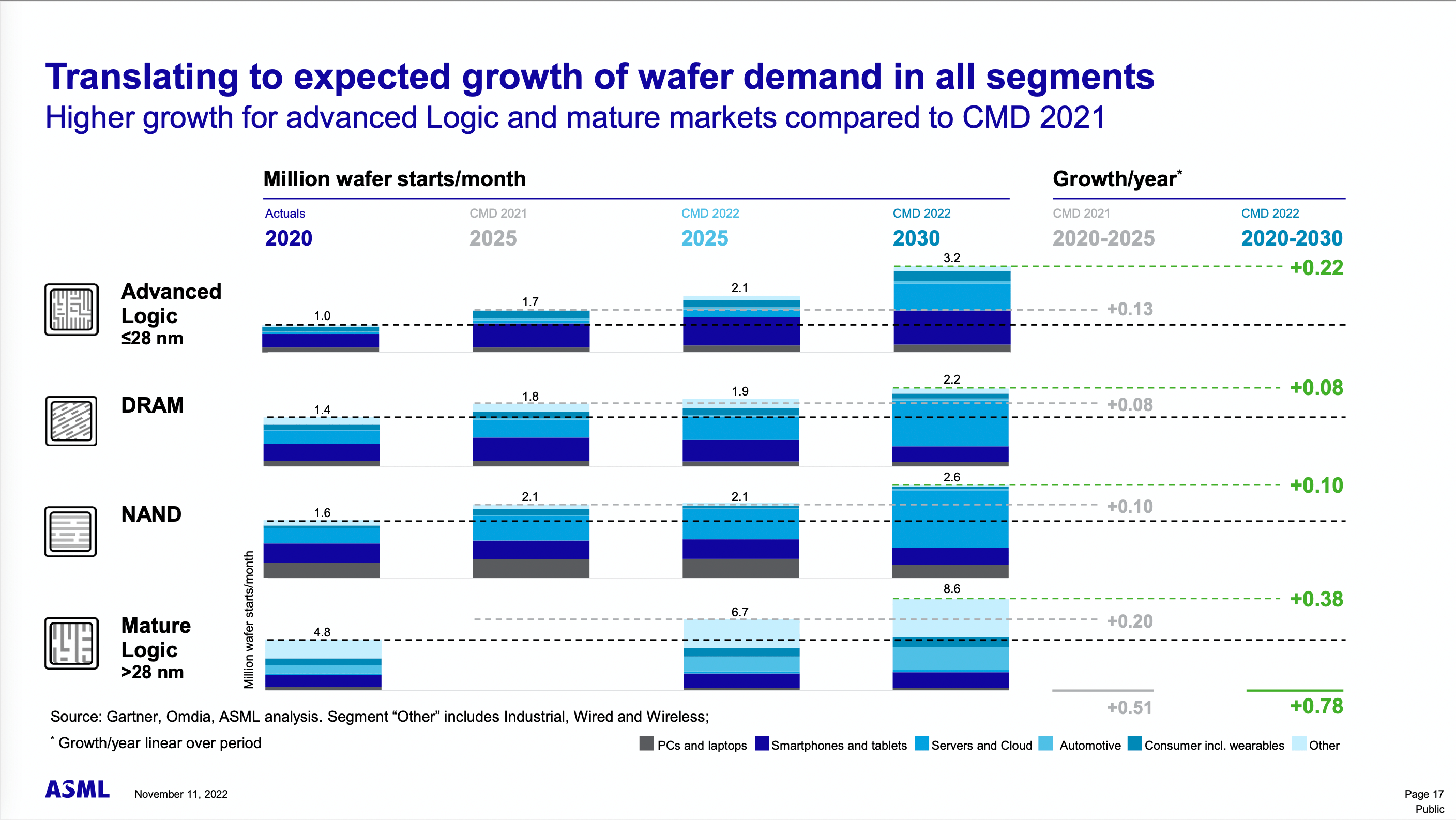 Et le wafer dans tout ça ?