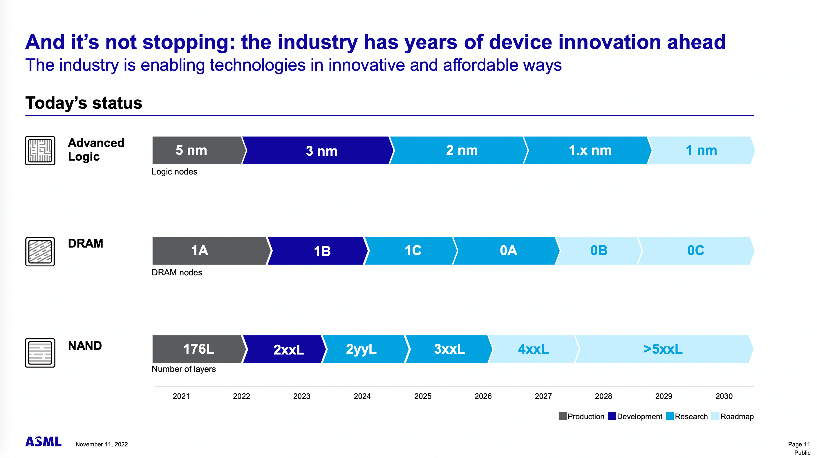 Les évolutions technologiques attendues...