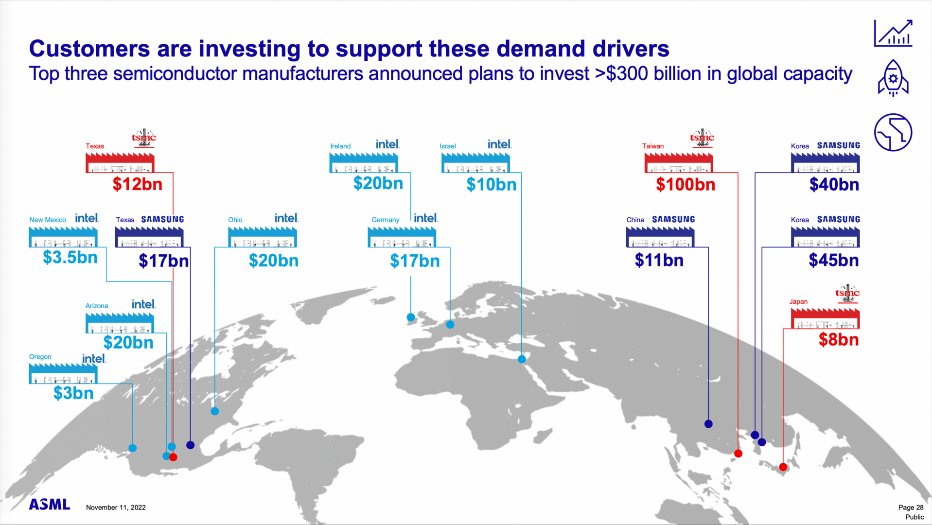 Tous les investissements des 3 acteurs majeurs dans le monde !