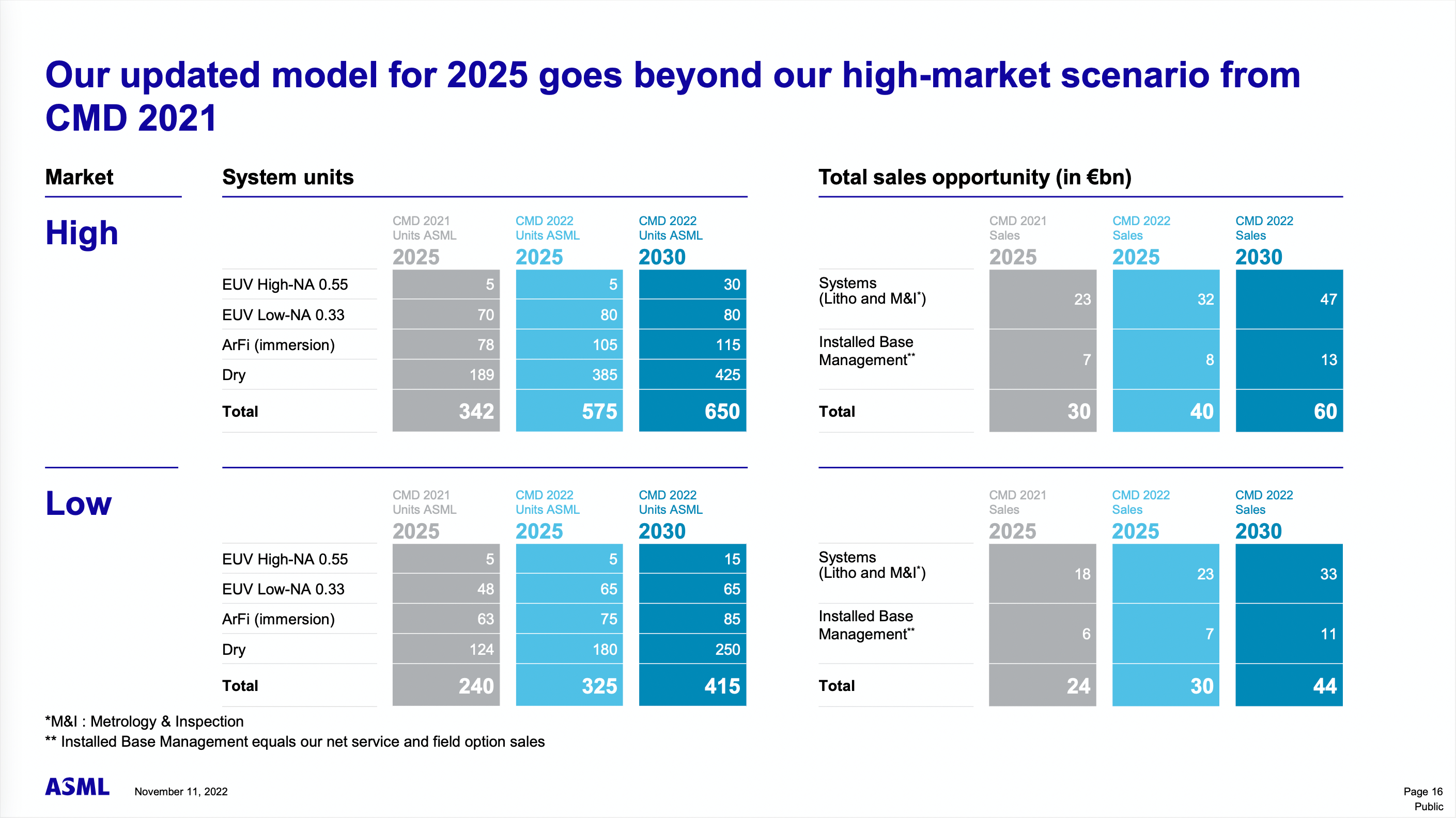 Match scénario optimiste vs moins optimiste d'ASML