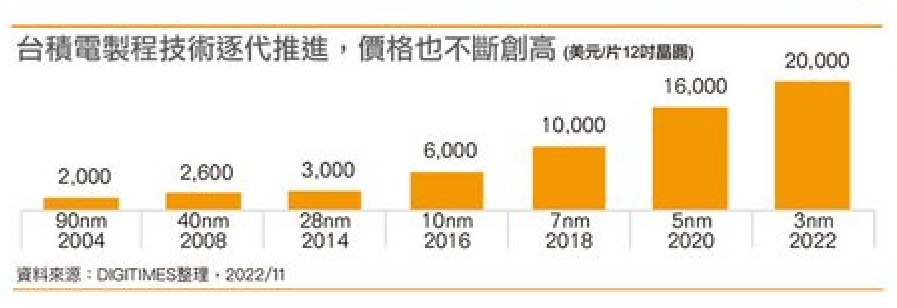 digitimes estimation prix wafer tsmc 3nm