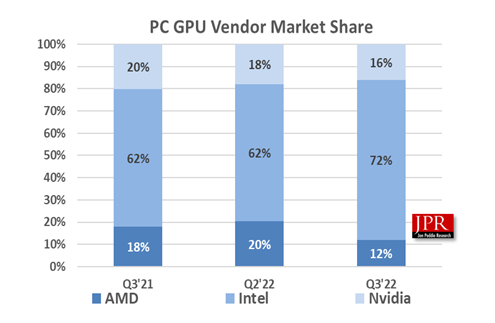 gpu market share q3 2022
