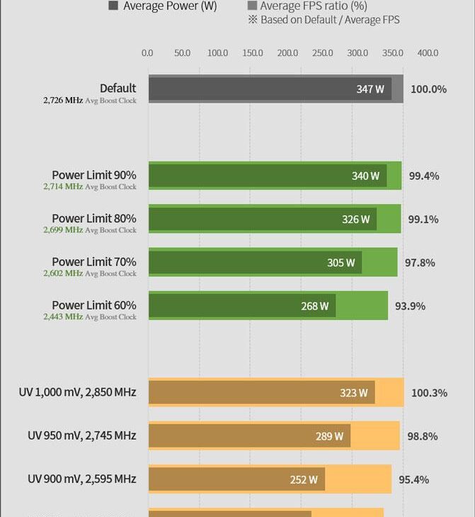 rtx4090 test conso et puissance limitées