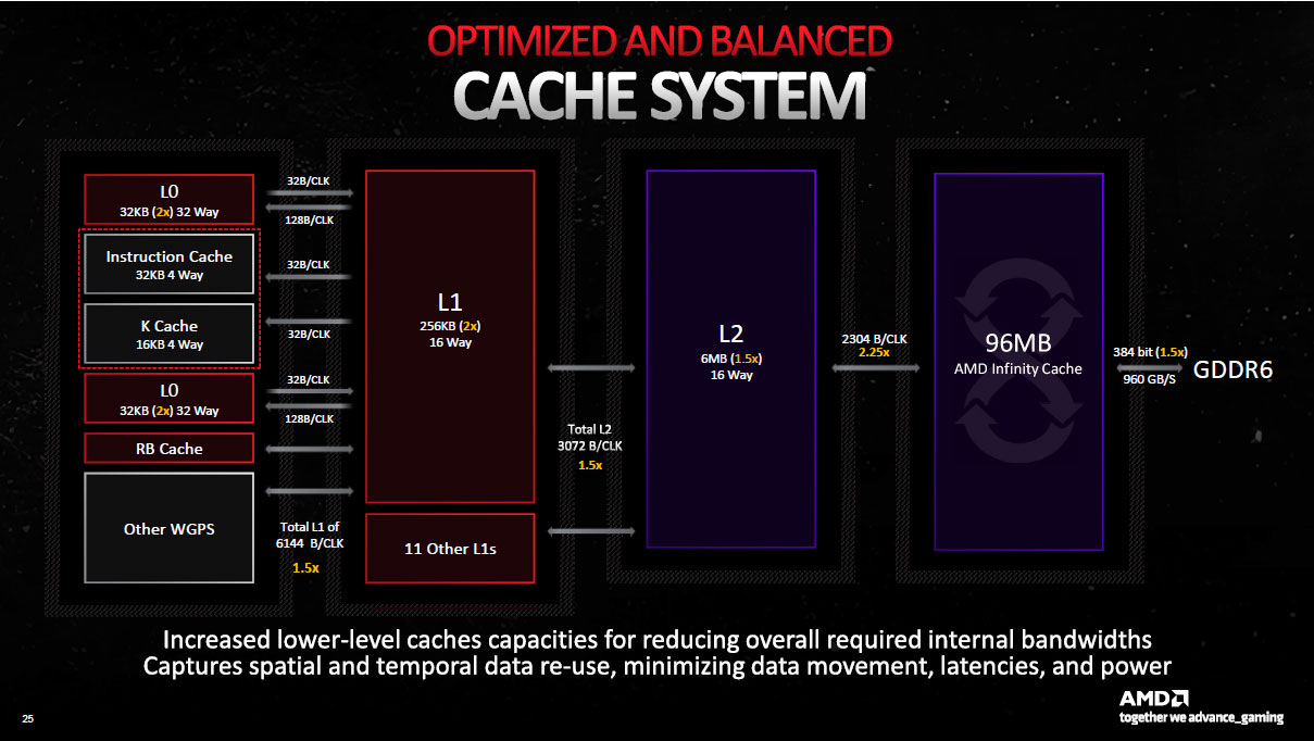 RDNA 3 cache improvements
