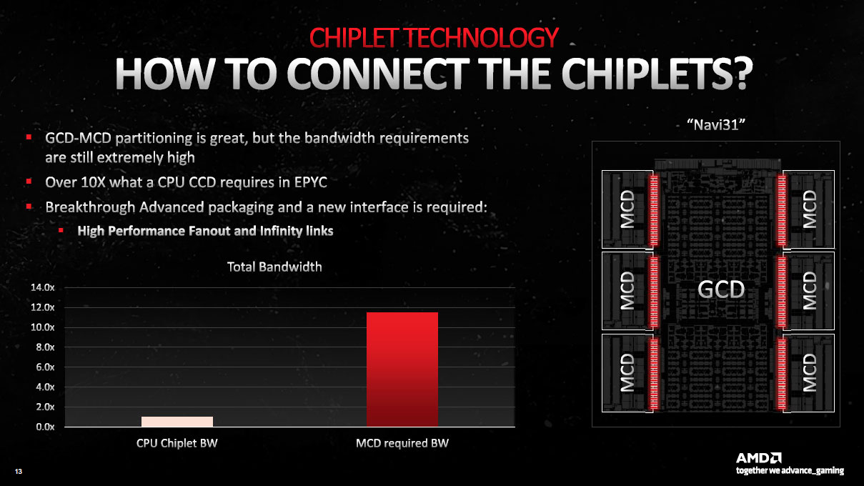 RDNA 3 chiplets interconnexion design
