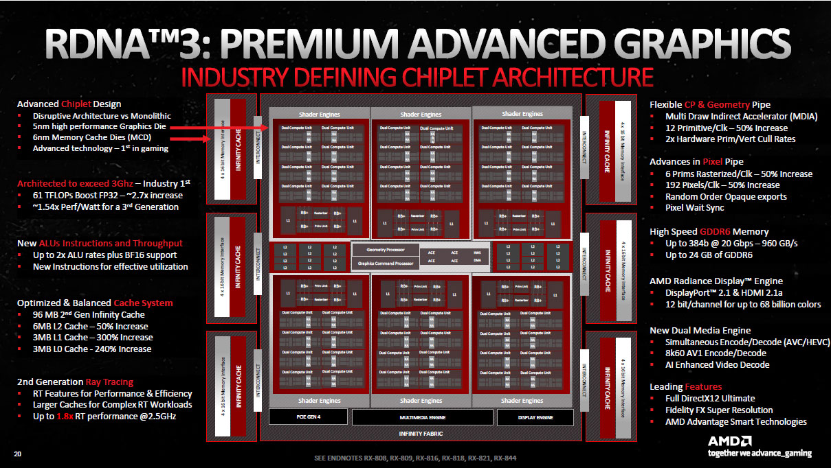 RDNA 3 architecture