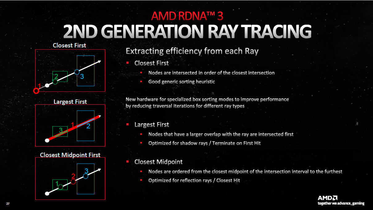 RDNA 3 ray tracing