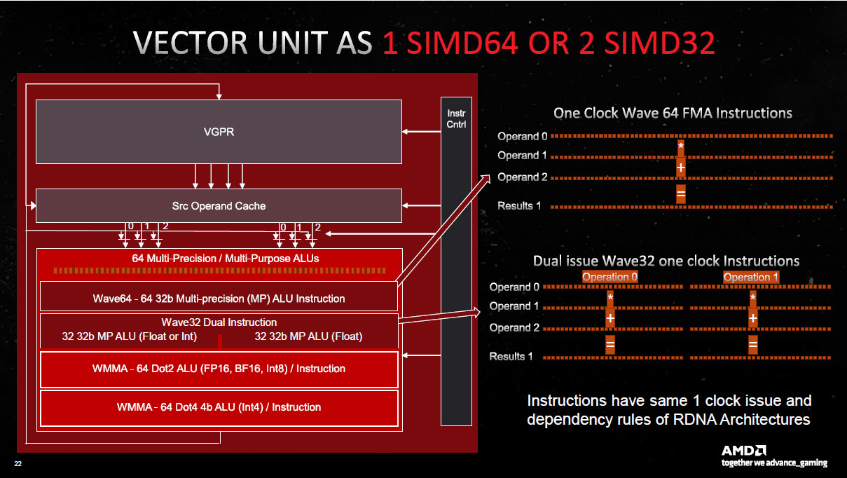 RDNA 3 vector units