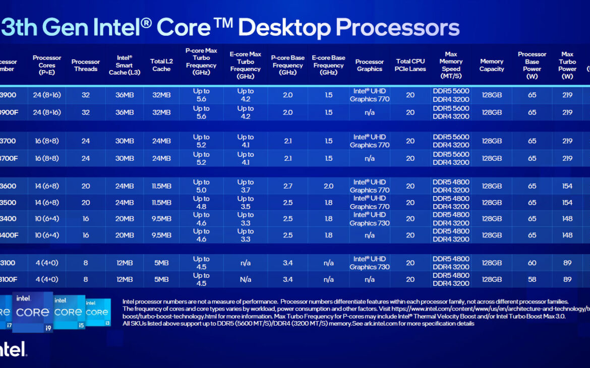La gamme Raptor Lake à 65 W