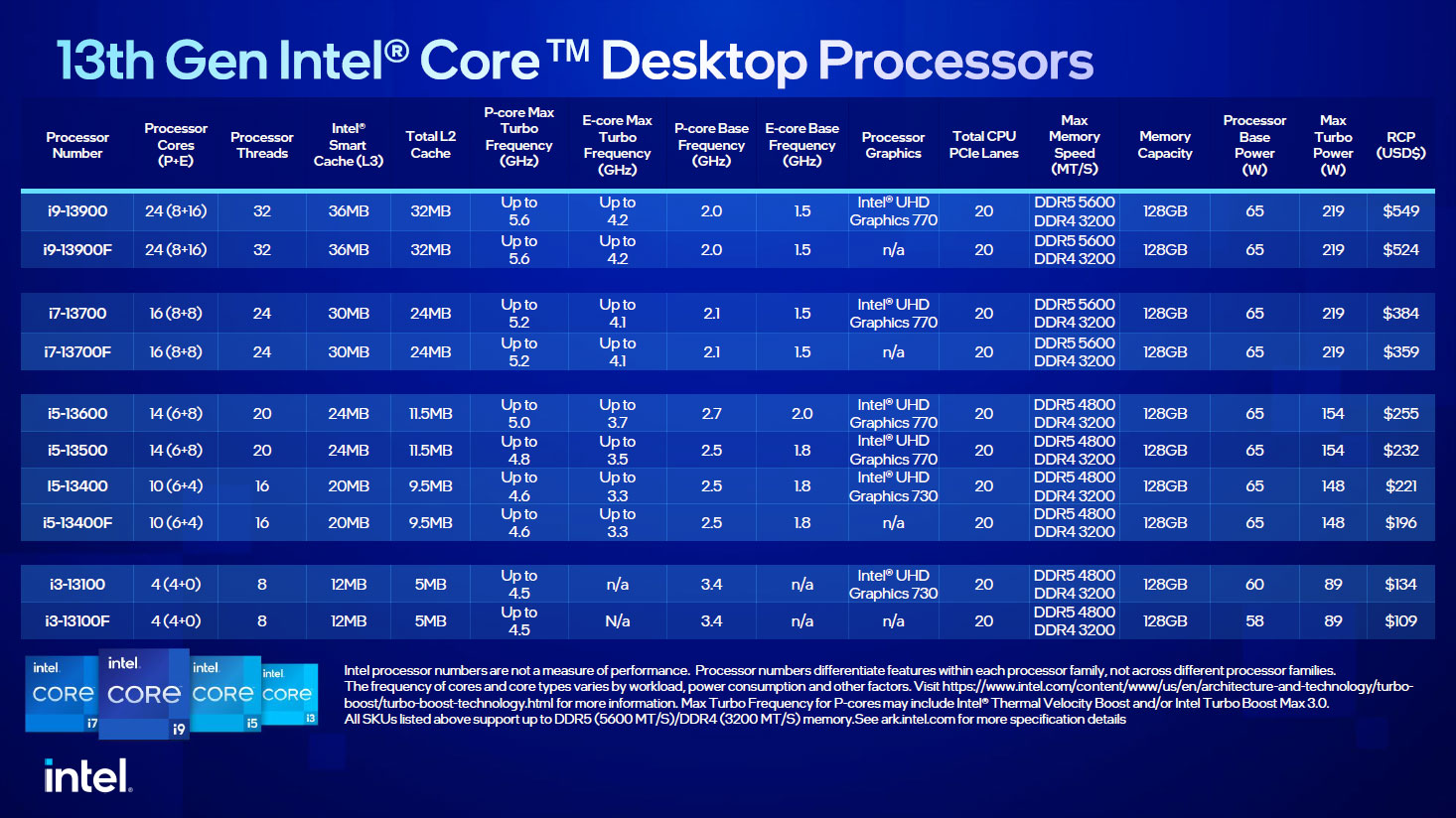 La gamme Raptor Lake à 65 W