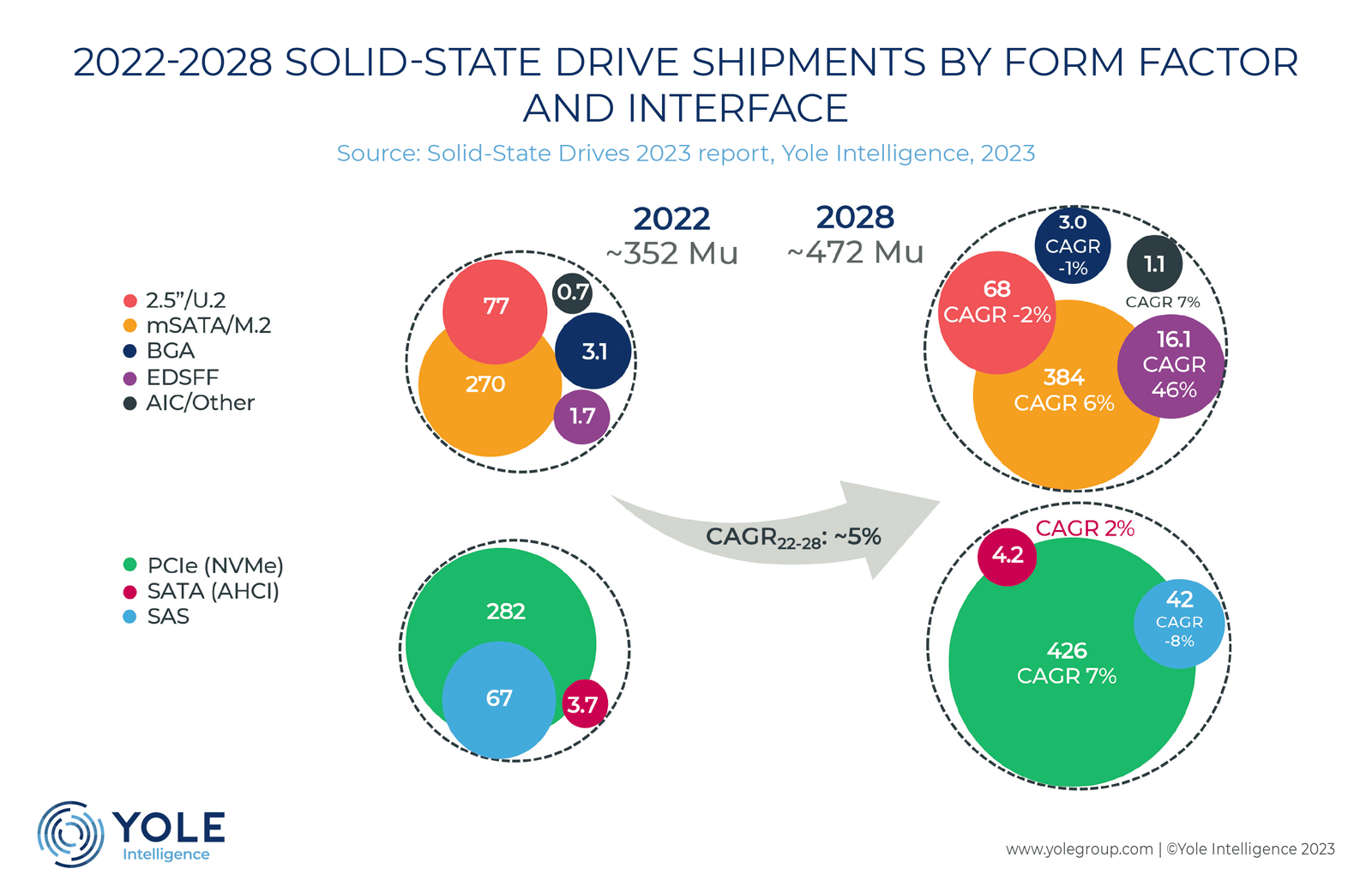 yole group ssd 2022 2028 previsions marché