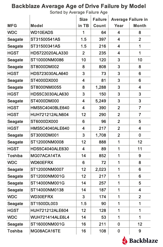 backblaze q1 2023 aadf