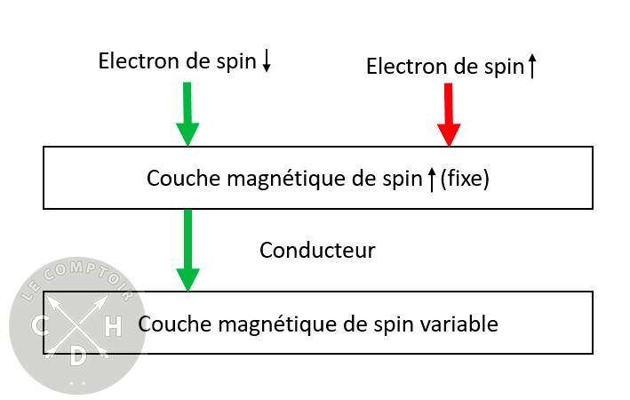 éléctron de spin
