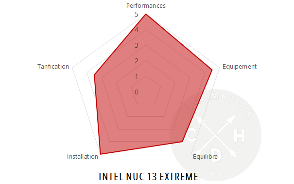nuc 13 extreme conclusion