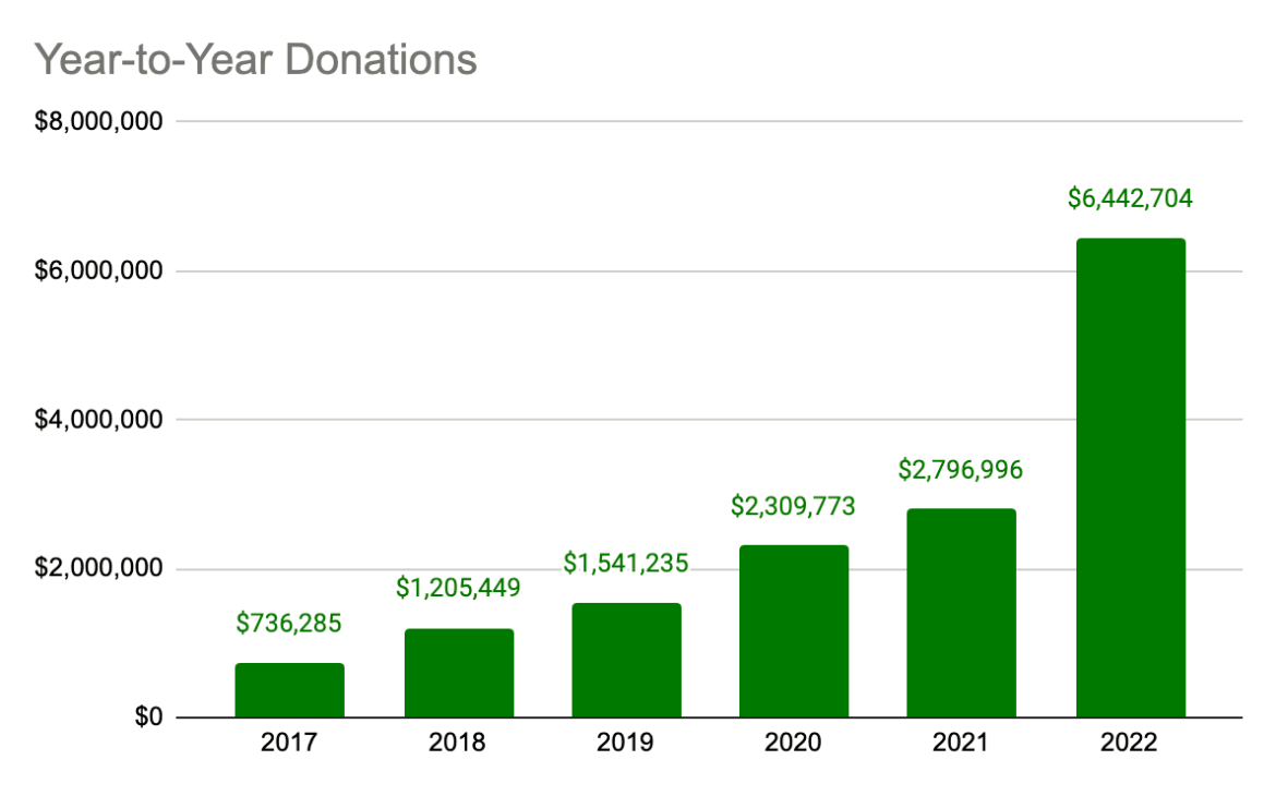 thunderbird donations 2017 2022