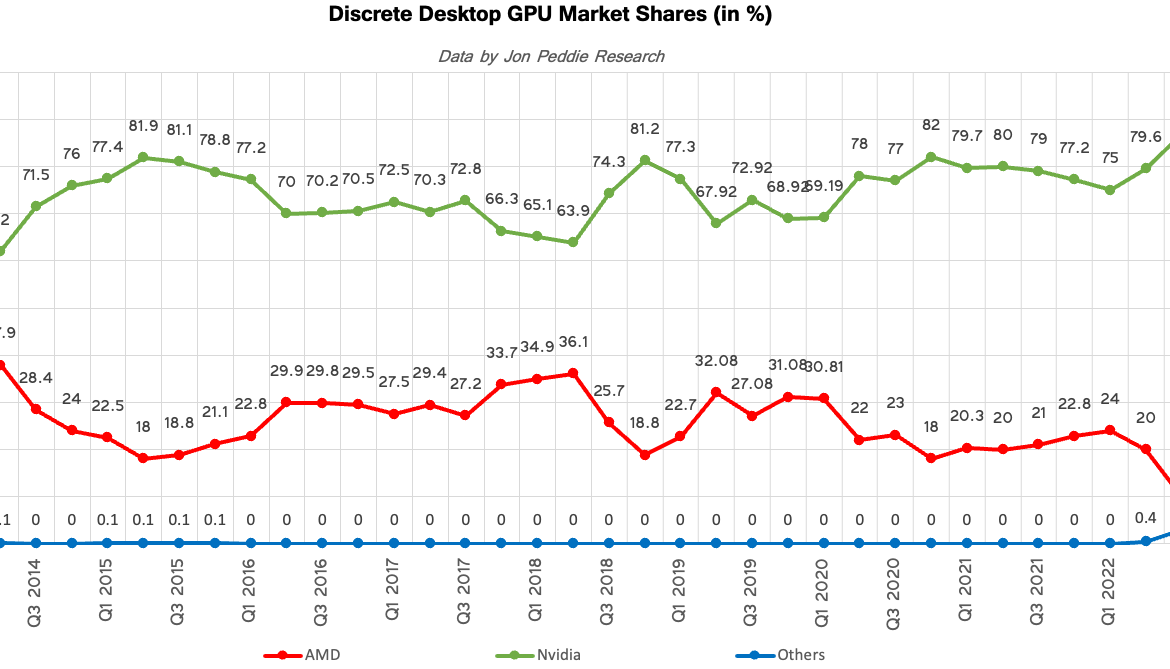 carte graphiques / parts de marche Q1 2014 <-> Q1 2023 (c) JPR + Toms
