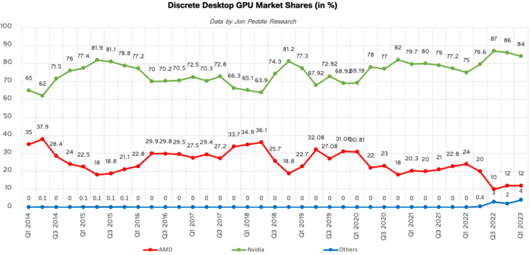 carte graphiques / parts de marche Q1 2014 <-> Q1 2023  (c) JPR + Toms